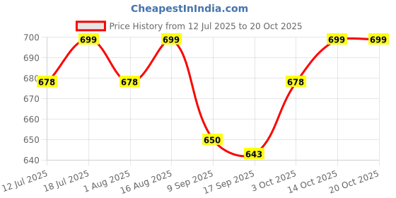 myntra.com V-Mart Women Cotton High-Rise  Crinkle Heavy Fade Stretchable Jeans v-mart Price History Graph from 12 Jul 2025 to 20 Oct 2025