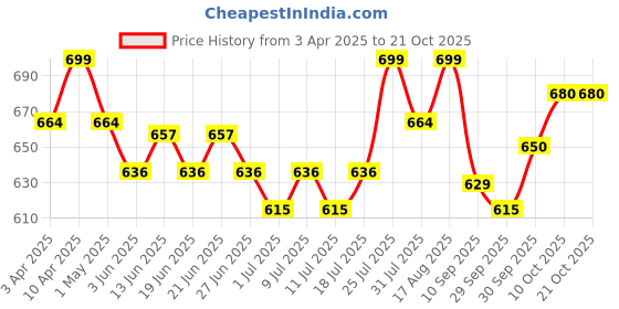 myntra.com V-Mart Women Cotton High-Rise Jeans v-mart Price History Graph from 3 Apr 2025 to 21 Oct 2025