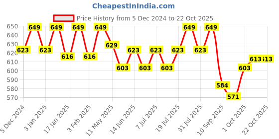 myntra.com V-Mart Women Cotton High-Rise Low Distress Light Fade Stretchable Jeans v-mart Price History Graph from 5 Dec 2024 to 21 Oct 2025