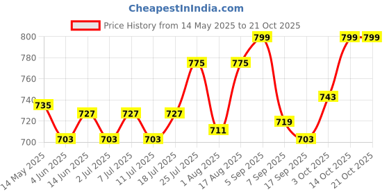 myntra.com V-Mart Women Cotton High-Rise Stretchable Jeans v-mart Price History Graph from 14 May 2025 to 21 Oct 2025
