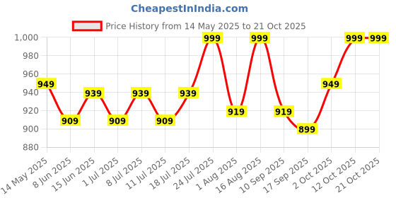 myntra.com V-Mart Women Cotton Light Fade Mid-Rise Clean Look Jeans With belt loops v-mart Price History Graph from 14 May 2025 to 21 Oct 2025