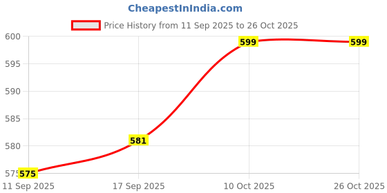 myntra.com V-Mart Women Cotton Light Fade Regular Fit Jeans v-mart Price History Graph from 11 Sep 2025 to 26 Oct 2025