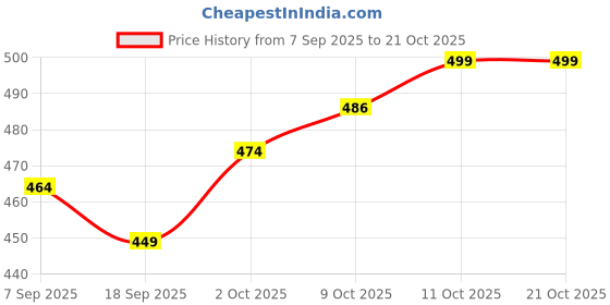 myntra.com V-Mart Women Cotton Light Fade Stretchable Jeans v-mart Price History Graph from 7 Sep 2025 to 20 Oct 2025