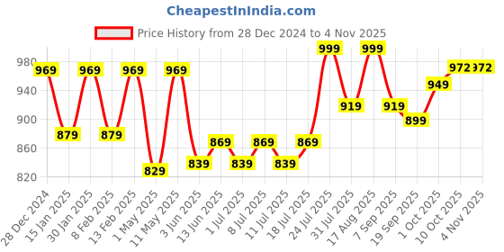 myntra.com V-Mart Women Cotton Low Distress Light Fade Jeans v-mart Price History Graph from 28 Dec 2024 to 2 Nov 2025