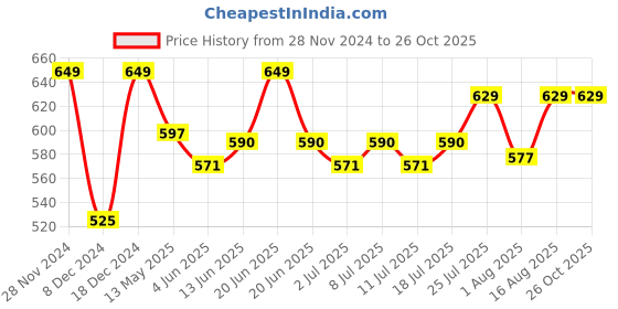 myntra.com V-Mart Women Cotton Polka Dot Printed Shirt Style Top v-mart Price History Graph from 28 Nov 2024 to 26 Oct 2025