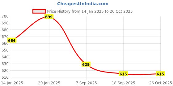 myntra.com V-Mart Women Cotton Pullover v-mart Price History Graph from 14 Jan 2025 to 26 Oct 2025
