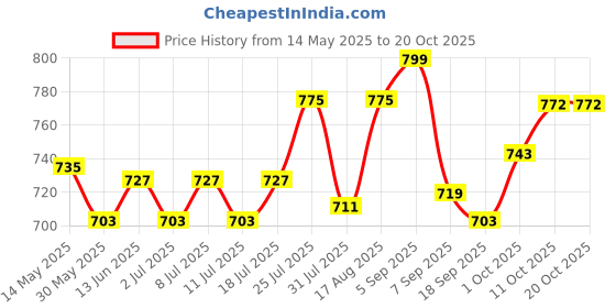 myntra.com V-Mart Women Cotton Regular Fit High-Rise Light Fade Jeans v-mart Price History Graph from 14 May 2025 to 20 Oct 2025