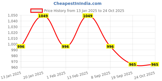 myntra.com V-Mart Women Cotton Round Neck Long Sleeves Cardigan v-mart Price History Graph from 13 Jan 2025 to 23 Oct 2025