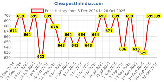 myntra.com V-Mart Women Cotton Straight Fit High-Rise Jeans v-mart Price History Graph from 5 Dec 2024 to 28 Oct 2025