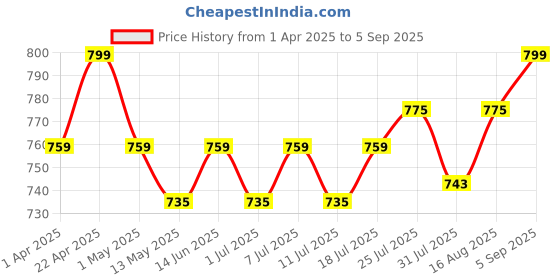 myntra.com V-Mart Women Cotton Straight Fit High-Rise Low Distress Jeans v-mart Price History Graph from 1 Apr 2025 to 5 Sep 2025