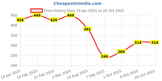 myntra.com V-Mart Women cotton Trousers v-mart Price History Graph from 14 Jan 2025 to 20 Oct 2025