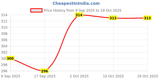 myntra.com V-Mart Women Drawstring Mid-Rise Parallel rousers v-mart Price History Graph from 9 Sep 2025 to 18 Oct 2025