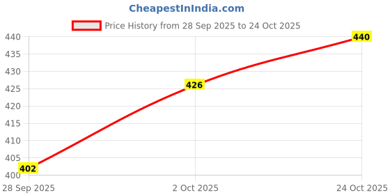 myntra.com V-Mart Women Embroidered Ethnic Palazzos v-mart Price History Graph from 28 Sep 2025 to 24 Oct 2025