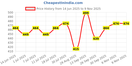 myntra.com V-Mart Women Embroidered Flared Sleeves Chikankari Kurta v-mart Price History Graph from 14 Jun 2025 to 6 Nov 2025