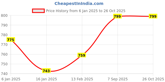 myntra.com V-Mart Women Embroidered Floral Pullover v-mart Price History Graph from 6 Jan 2025 to 25 Oct 2025