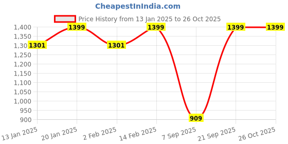 myntra.com V-Mart Women Embroidered Round Neck Cardigan v-mart Price History Graph from 13 Jan 2025 to 26 Oct 2025