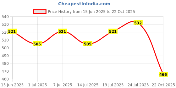 myntra.com V-Mart Women Ethnic Motifs Printed A line Kurta v-mart Price History Graph from 15 Jun 2025 to 22 Oct 2025