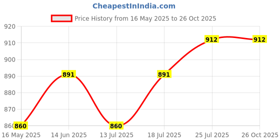 myntra.com V-Mart Women Ethnic Motifs Printed Fit & Flared Midi Ethnic Dress v-mart Price History Graph from 16 May 2025 to 26 Oct 2025