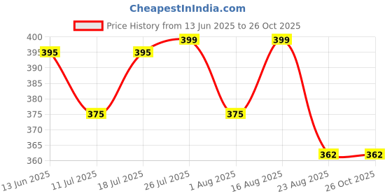 myntra.com V-Mart Women Ethnic Motifs Printed Maxi Straight Skirt v-mart Price History Graph from 13 Jun 2025 to 26 Oct 2025