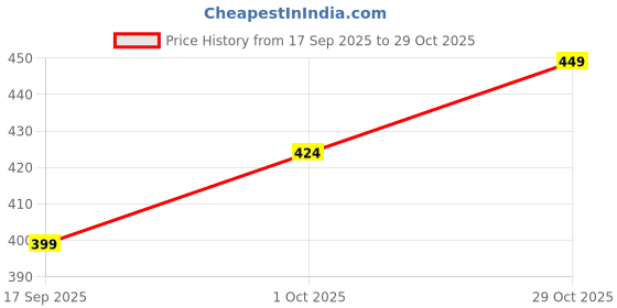 myntra.com V-Mart Women Ethnic Motifs Printed Palazzos v-mart Price History Graph from 17 Sep 2025 to 29 Oct 2025
