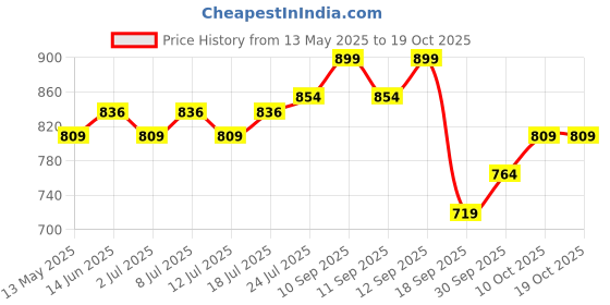 myntra.com V-Mart Women Ethnic Motifs Printed Regular Pure Cotton Kurta with Palazzos v-mart Price History Graph from 13 May 2025 to 18 Oct 2025