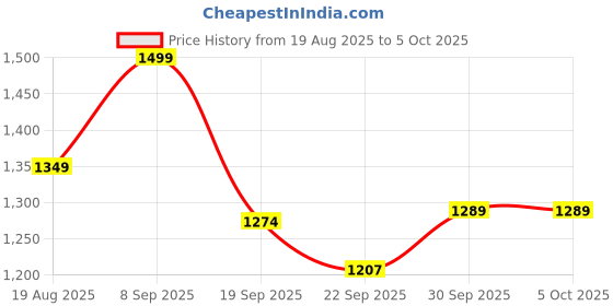 myntra.com V-Mart Women Ethnic Motifs Regular Kurta with Sharara & With Dupatta v-mart Price History Graph from 19 Aug 2025 to 4 Oct 2025