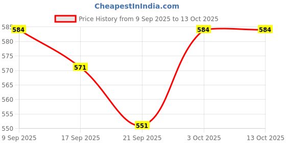 myntra.com V-Mart Women Ethnic Printed Co Ord Set v-mart Price History Graph from 9 Sep 2025 to 13 Oct 2025