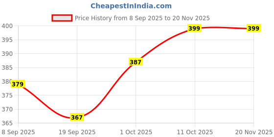 myntra.com V-Mart Women Ethnic Printed Tunic v-mart Price History Graph from 8 Sep 2025 to 20 Nov 2025