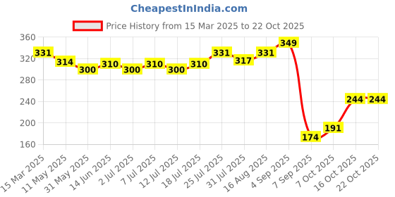 myntra.com V-Mart Women Extended Sleeves Pockets T-shirt v-mart Price History Graph from 15 Mar 2025 to 20 Oct 2025