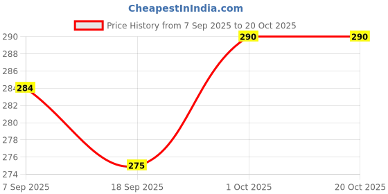 myntra.com V-Mart Women Extended Sleeves Pockets T-shirt v-mart Price History Graph from 7 Sep 2025 to 20 Oct 2025