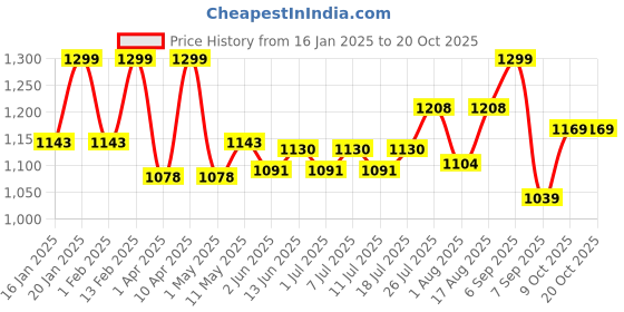 myntra.com V-Mart Women Flared Light Fade Stretchable Jeans v-mart Price History Graph from 16 Jan 2025 to 20 Oct 2025