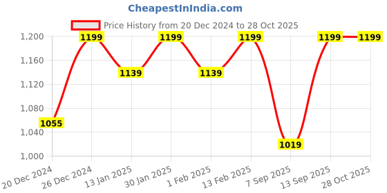 myntra.com V-Mart Women Floral Cardigan v-mart Price History Graph from 20 Dec 2024 to 28 Oct 2025