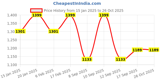 myntra.com V-Mart Women Floral Embroidered Cotton Cardigan v-mart Price History Graph from 15 Jan 2025 to 25 Oct 2025