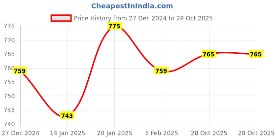 myntra.com V-Mart Women Floral Embroidered Pullover v-mart Price History Graph from 27 Dec 2024 to 28 Oct 2025