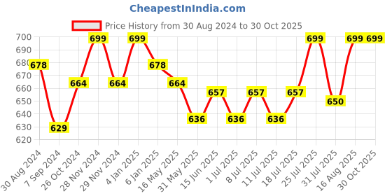 myntra.com V-Mart Women Floral Printed  A-Line Dress v-mart Price History Graph from 30 Aug 2024 to 30 Oct 2025