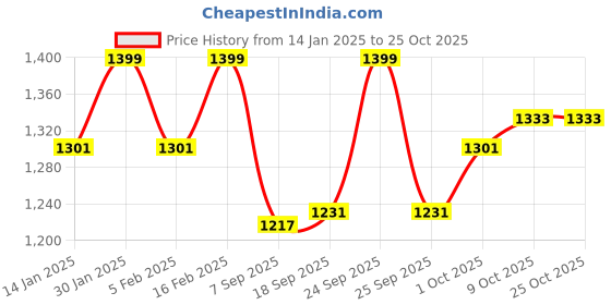 myntra.com V-Mart Women Floral Printed Cardigan v-mart Price History Graph from 14 Jan 2025 to 24 Oct 2025