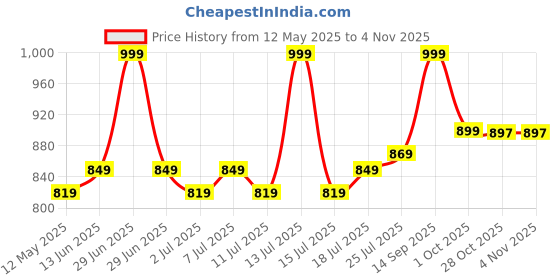 myntra.com V-Mart Women Floral Printed Cotton Kurta v-mart Price History Graph from 12 May 2025 to 2 Nov 2025
