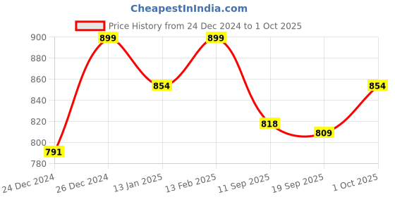 myntra.com V-Mart Women Floral Printed Cotton Pullover v-mart Price History Graph from 24 Dec 2024 to 1 Oct 2025