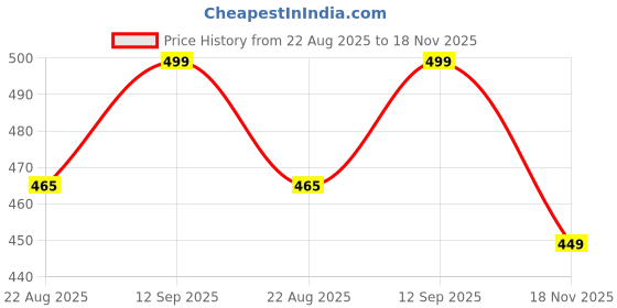 myntra.com V-Mart Women Floral Printed Kurta v-mart Price History Graph from 22 Aug 2025 to 18 Nov 2025