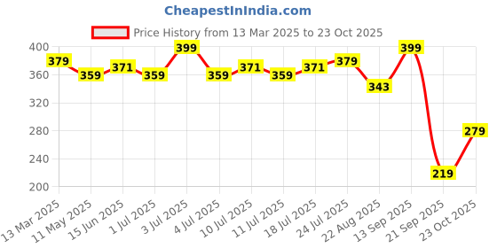 myntra.com V-Mart Women Floral Printed Palazzos v-mart Price History Graph from 13 Mar 2025 to 23 Oct 2025