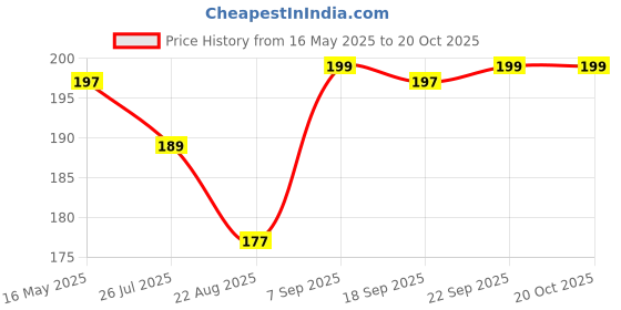 myntra.com V-Mart Women Floral Printed Pockets T-shirt v-mart Price History Graph from 16 May 2025 to 20 Oct 2025