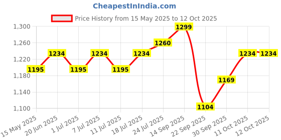 myntra.com V-Mart Women Floral Printed Regular Kurta with Trousers & With Dupatta v-mart Price History Graph from 15 May 2025 to 12 Oct 2025