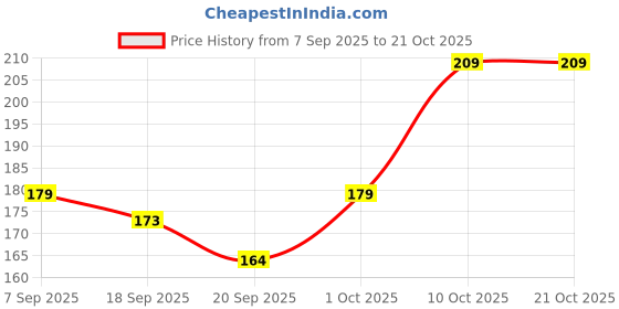 myntra.com V-Mart Women Floral Printed Round Neck Cotton T-shirt v-mart Price History Graph from 7 Sep 2025 to 21 Oct 2025