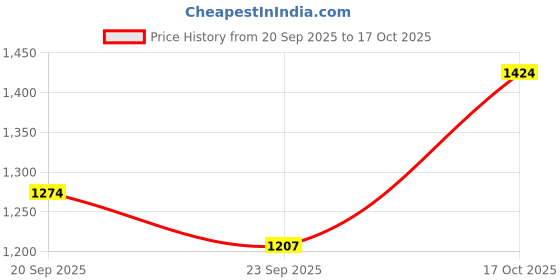 myntra.com V-Mart Women Floral Self Design Regular Kurta with Trousers & Dupatta v-mart Price History Graph from 20 Sep 2025 to 17 Oct 2025