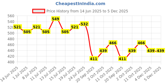 myntra.com V-Mart Women Geometric Printed Daily A-Line Kurtas v-mart Price History Graph from 14 Jun 2025 to 5 Dec 2025