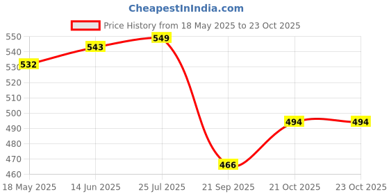 myntra.com V-Mart Women Geometric Printed Kurta v-mart Price History Graph from 18 May 2025 to 23 Oct 2025