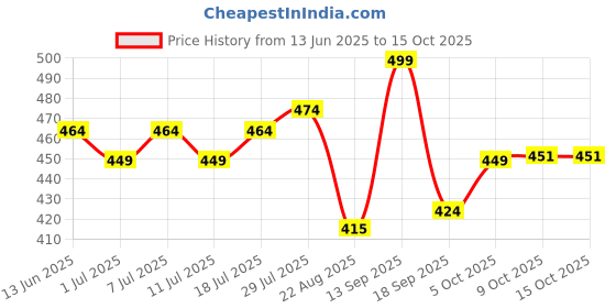 myntra.com V-Mart Women Geometric Printed Mirror Work Kurta v-mart Price History Graph from 13 Jun 2025 to 15 Oct 2025