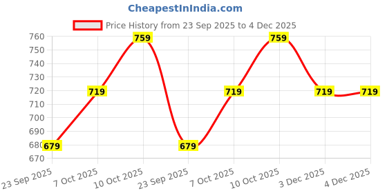 myntra.com V-Mart Women Geometric Printed Thread Work Anarkali Kurta v-mart Price History Graph from 23 Sep 2025 to 4 Dec 2025