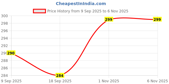 myntra.com V-Mart Women Graphic Printed Round Neck T-shirt v-mart Price History Graph from 9 Sep 2025 to 6 Nov 2025