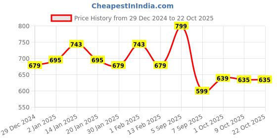 myntra.com V-Mart Women High Neck Ribbed Pullover v-mart Price History Graph from 29 Dec 2024 to 22 Oct 2025